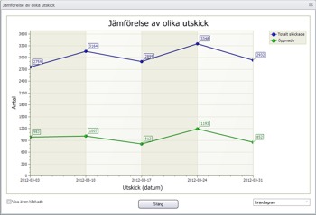 I MultiMailer finns m�nga funktioner f�r statistik och analys av e-postutskick. Klicka p� bilden f�r att l�sa mer.