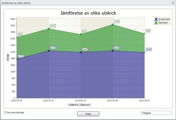 Du kan jmfra e-postutskick och se resultatet grafiskt. Hr visas resultatet i form av ett ytdiagram. Klicka p bilden fr att se en strre bild och f mer information.