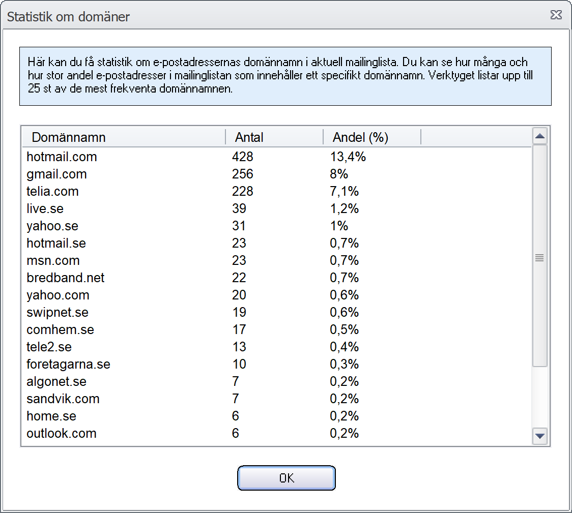 Dialogrutan 'Statistik om domäner'