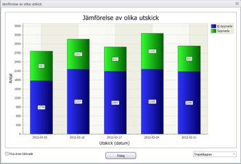 Du kan jmfra e-postutskick och se resultatet grafiskt. Hr visas resultatet i form av ett stapeldiagram. Klicka p bilden fr att se en strre bild och f mer information.